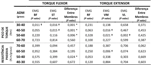 Tabela 1. Comparação do pico de torque e resistência ao alongamento passivo dos extensores e  flexores de joelho entre os membros parético, não parético e controle, considerando EMG como  covariável