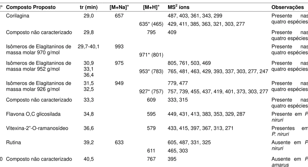 TABELA 5.2  –  Dados obtidos por LC-MS/MS no modo positivo de ionização a partir das quatro espécies de Phyllanthus