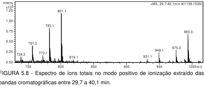 FIGURA  5.8  -  Espectro  de  íons  totais  no  modo  positivo  de  ionização  extraído  das  bandas cromatográficas entre 29,7 a 40,1 min
