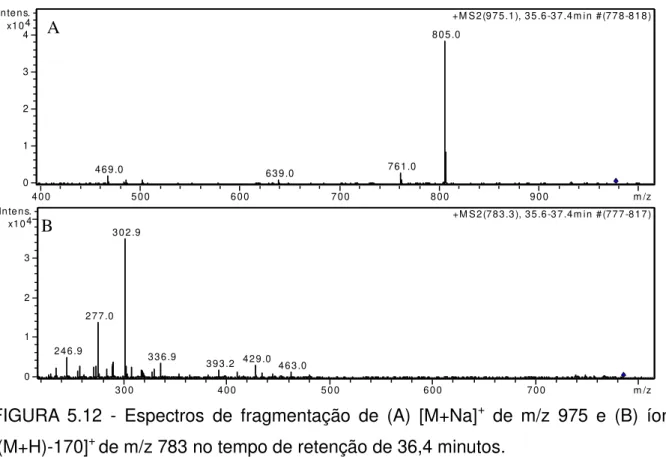 FIGURA  5.12  -  Espectros  de  fragmentação  de  (A)  [M+Na] +   de  m/z  975  e  (B)  íon  [(M+H)-170] +  de m/z 783 no tempo de retenção de 36,4 minutos