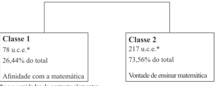 Figura 1. Análise hierárquica descendente corpus 1: razões  de escolha do curso superior.