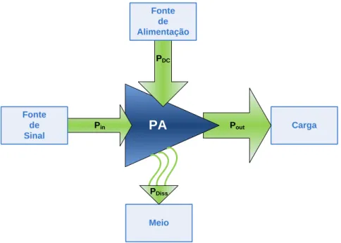 Fig. 1 - Diagrama de potências de um amplificador, em que Pin representa a potência do sinal de  entrada, Pout a potência entregue à carga, P DC  a potência consumida da fonte e Pdiss a potência 