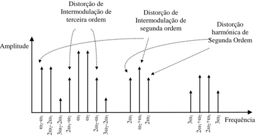 Fig. 2 - Espectro de frequências de um sinal de dois tons à saída de um amplificador. 