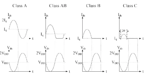 Fig. 7 - Formas de onda da corrente e tensão em amplificadores de potência consoante as diferentes  classes de operação [1]