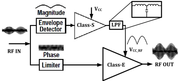 Fig. 5 - Arquitectura de Envelope Elimination and Restoration. 