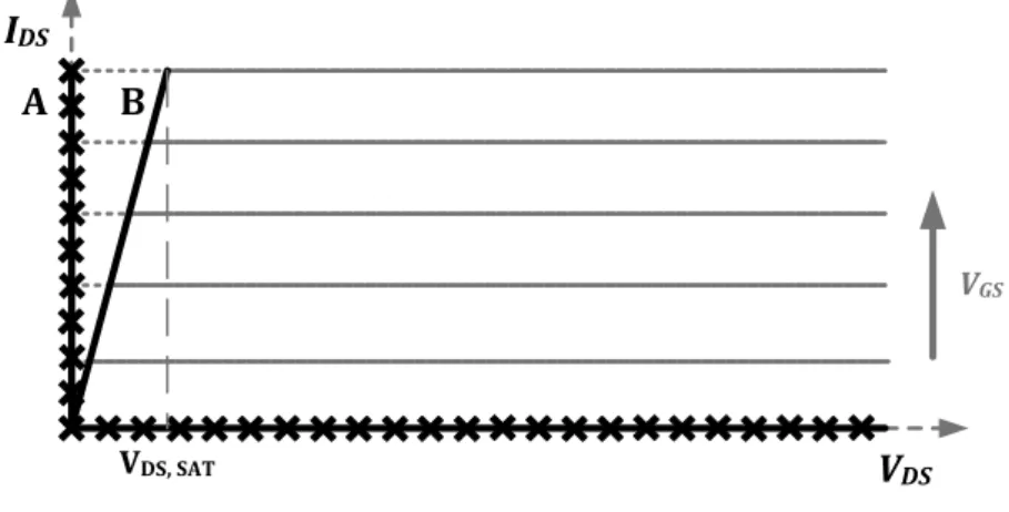 Fig. 16 - Curvas características I DS  x V DS  e load line do PA classe E, para um transístor ideal