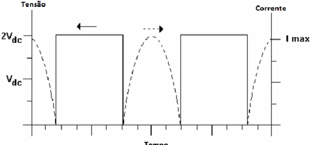 Fig. 18 - Ondas de Tensão e Corrente de dreno de um PA classe D complementar com comutação  em Tensão, retirado de [19]