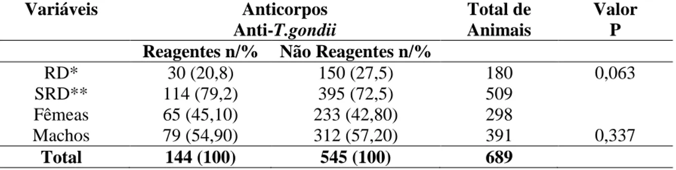 Tabela 1. Resposta sorológica para presença de anticorpos anti-T. gondii de acordo com o sexo  e a raça dos animais