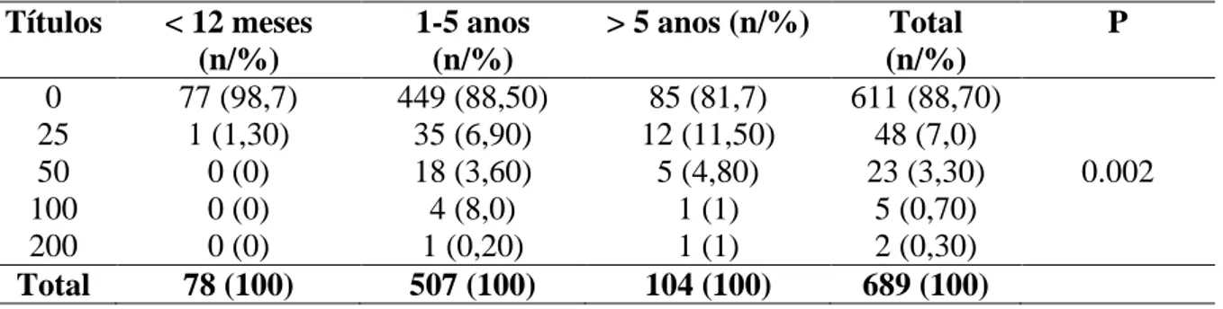Tabela 4.  Distribuição de títulos  de anticorpos  anti-N. caninum  nas  diferentes faixas  etárias