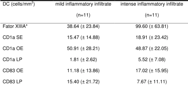 Table 2  – Densities of dendritic cells (DCs) in gingival samples of individuals presenting  mild and intense inflammatory infiltrate 