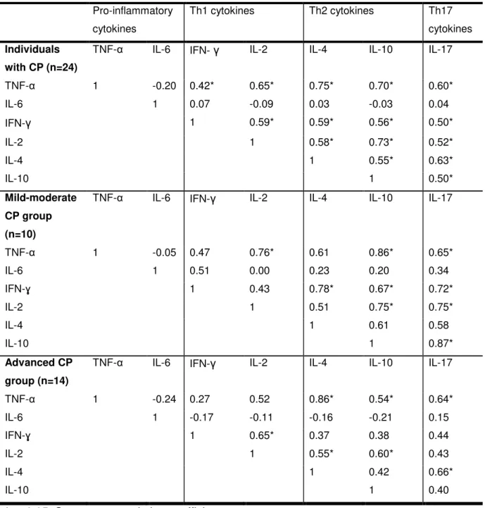 Table  3  –  Correlations  between  pro-inflammatory,  Th1,  Th2  and  Th7  profiles  of  cytokines  in  all  individuals  with  chronic  periodontitis  (CP),  or  in  individuals  with   mild-moderate CP and individuals with advanced CP 