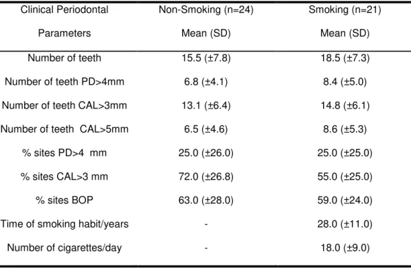 Table 1  – Clinical periodontal parameters, number of teeth, and information from non-  smoking and smoking individuals
