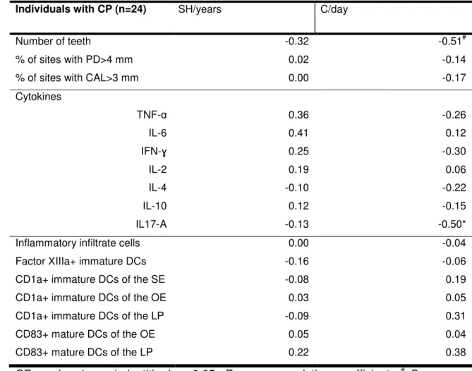 Table  2  –  Correlations  between  smoking  habit  in  years  (SH/years)  and  cigarettes  smoked per day (C/day) with number of teeth, percentage of sites with PD&gt;4 mm and  CAL&gt;3 mm, cytokines, inflammatory infiltrate cells, and DCs 