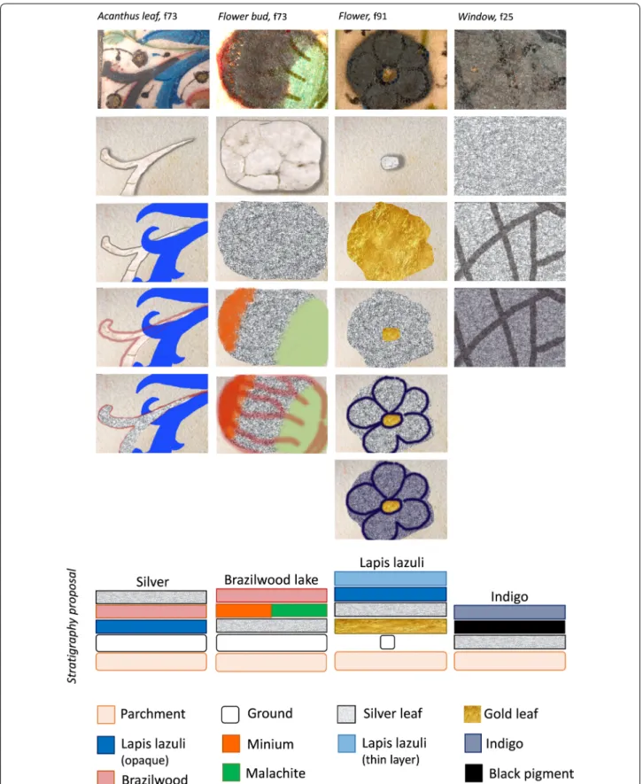 Fig. 3  Step by step reconstruction and proposals for the stratigraphies of the different applications of silver paints found in Ms Cofre no31, (Paris, ca