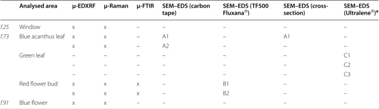 Table 2  Analytical techniques used in the study of the silver paints found in Ms cofre no31 