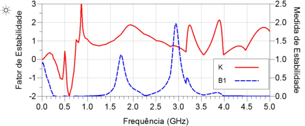 Figura 4.3: Fator e medida de estabilidade do dispositivo ativo, em regime de sinal fraco.