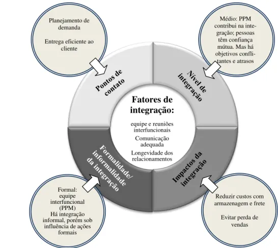Figura 8 – Dinâmica de integração entre Marketing e Logística na Organização 2 