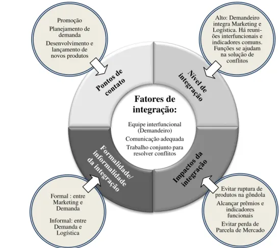 Figura 12  –  Dinâmica de integração entre Marketing e Logística na Organização 5 