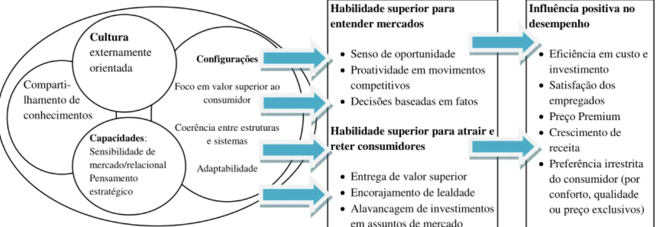 Figura 5  –  Como a orientação para o mercado melhora o desempenho  Fonte: Day (1999, p.15) 