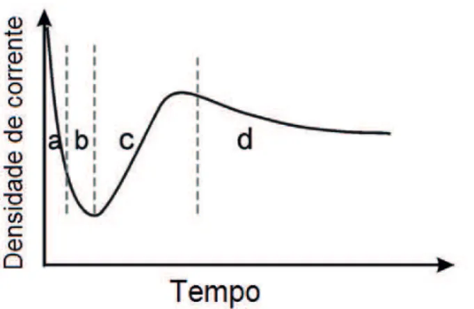 Figura 3 – Cronoamperograma característico da anodização do Al em regime  potenciostático