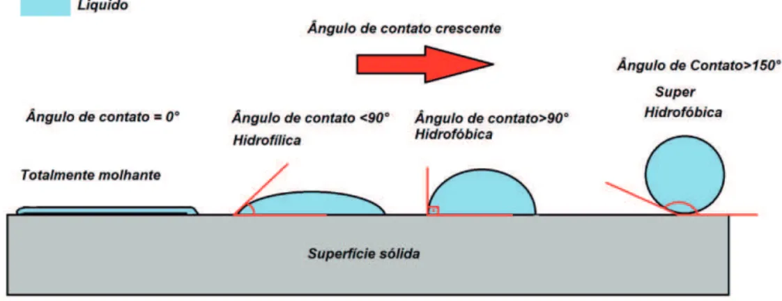 Figura 5 - Ilustração da superfície molhante para não molhante e seus determinados ângulos