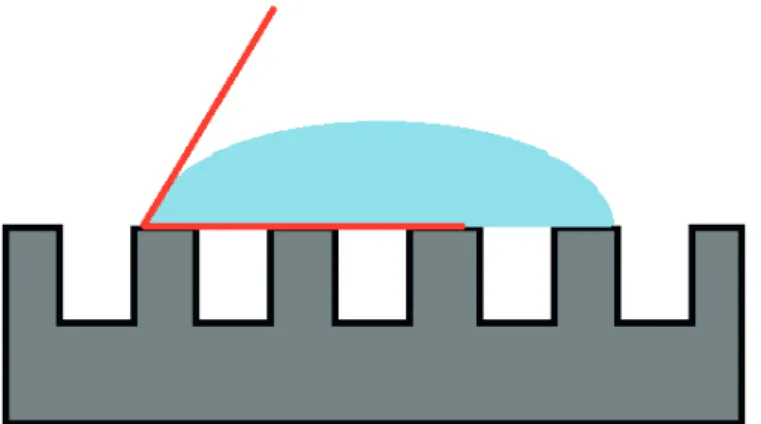 Figura 7: Molhabilidade superfície rugosa seguindo o pressuposto de  Cassie-Baxter. 
