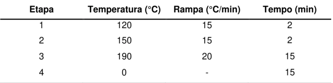 TABELA 4.2  –  Programa de aquecimento empregado na decomposição assistida por  radiação micro-ondas nas amostras de rochas, utilizando o procedimento 2