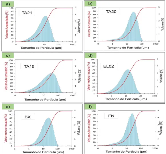 FIGURA 5.1  –  Curvas da distribuição granulométrica do tamanho de partículas das  rochas TA21 (a); TA20 (b); TA15 (c); EL02 (d); BX (e) e FN (f) 