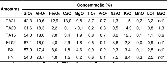 TABELA 5.1  –  Concentração de óxidos (%) maiores nas amostras obtida por FRX. 