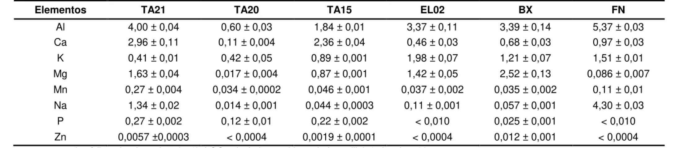 TABELA 5.4  –  Concentrações elementares (%) determinados por ICP OES empregando decomposição com água régia (1 HNO3: 3  HCl) nas rochas TA21, TA20, TA15, EL02, BX e FN