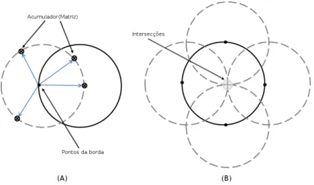 Figura 3.3: (A) Pontos na circunferência na imagem. (B) Quatro intersecções dos pontos no espaço de Hough