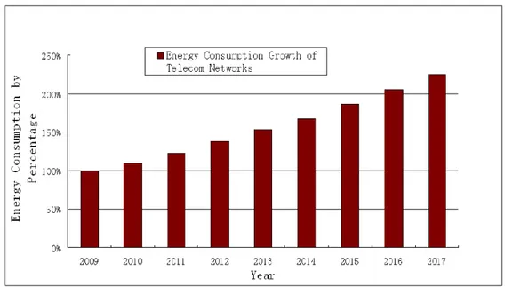 Figura 1. Evolução do crescimento do consumo energético nas redes de telecomunicações [1]