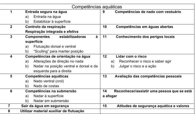 TABELA 1- COMPETÊNCIAS AQUÁTICAS FUNDAMENTAIS (GARRIDO, COSTA, &amp; STALLMAN, 2016) 