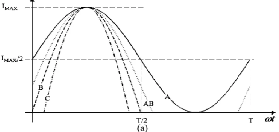 Fig. 17 Formas de onda de corrente das classes de operação convencionais. 