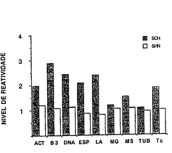 FIGURA  2  - Reatlvidade  média  de  anticorpos  da  classe  lgM  contra  os  antlgenos  do  painel
