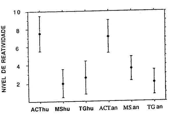 FIGURA  3  •  Reatívídade  de  SCH  (n=20)  para  os  antígenos  actína,  miosina  e  tireoglobulina  de  procedência  humana  (hu)  e  animal  (an)
