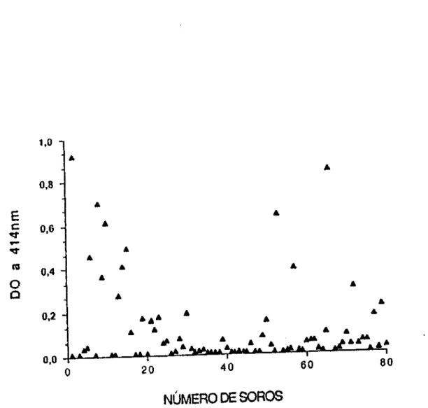 FIGURA  5  •  lgG4  antiTNP  no  grupo  SCH  (n=BO).  Os  soros  foram  testados  a  1/100  e  processados  em  bloco