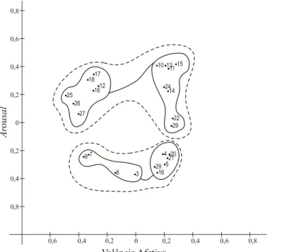 Figura 1. Adaptada de Bigand e cols. (2005), apresenta a solução geométrica para 27 trechos musicais resultantes da MDS com  duas dimensões obtidas (arousal  e valência afetiva identificadas através do eixo vertical e horizontal)
