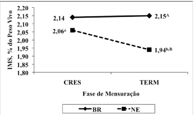 Figura 6. Ingestão de Matéria Seca (IMS) expressa em porcentagem do peso vivo dos  Grupos Genéticos Brangus (BR) e Nelore (NE) nas distintas Fases de Mensuração:  crescimento (CRES) e terminação (TERM)