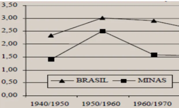 Gráfico 1 – Brasil e Minas Gerais: taxas de crescimento anual da população total (1940-1970) 