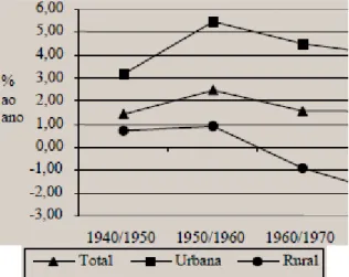 Gráfico 3 - Minas Gerais - Taxa de crescimento anual segundo situação do domicílio - 1940/1970 