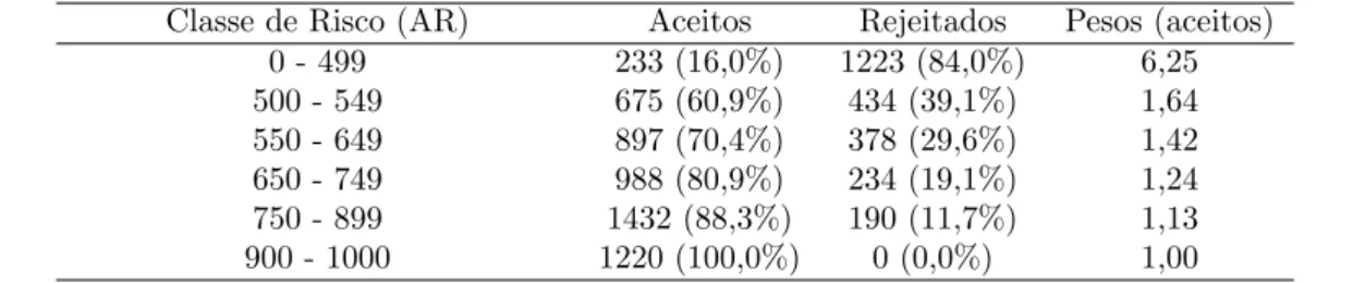 Tabela 4.2: Exemplo num´erico do c´ alculo dos pesos para os aceitos em cada classe de risco - AR Classe de Risco (AR) Aceitos Rejeitados Pesos (aceitos)