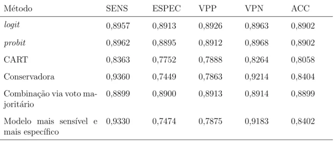 Tabela 6.6: M´edia das medidas preditivas dos modelos (p = 50%) - reclassifica¸c˜ao