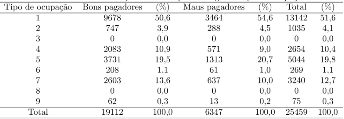 Tabela 8.1: Distribui¸c˜ ao da inadimplˆencia segundo tipo de ocupa¸c˜ ao Tipo de ocupa¸c˜ ao Bons pagadores (%) Maus pagadores (%) Total (%)