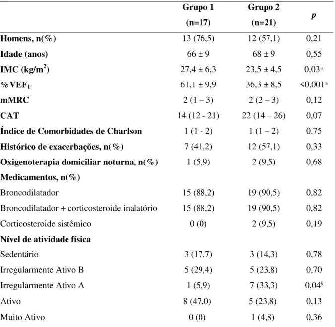 Tabela  1.  Dados  antropométricos  e  espirométricos,  sintomas,  histórico  de  tabagismo  e  exacerbações, uso de oxigênio e medicamentos, e nível de atividade física nos grupos 1 e 2