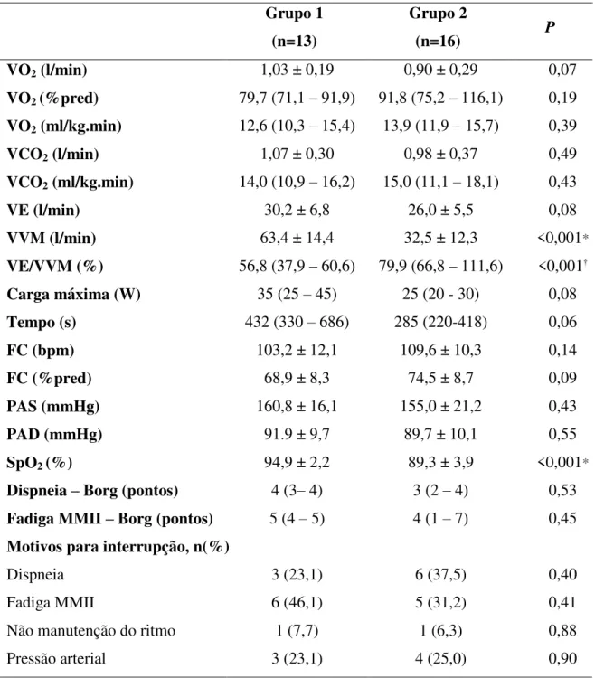 Tabela  2:  Valores  pico  alcançados  no  Teste  Cardiopulmonar  de  Esforço  Incremental  sintoma-limitado e motivos de interrupção nos grupos 1 e 2