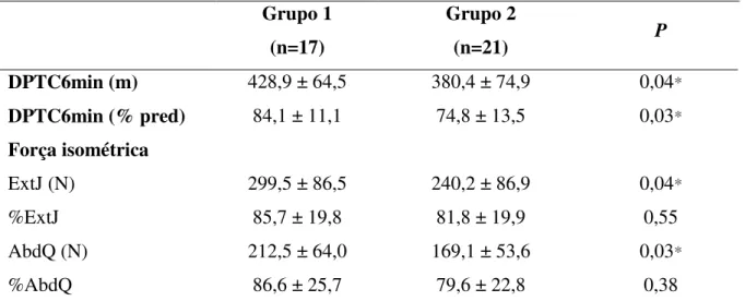 Tabela  3:  Distância  percorrida  no  Teste  de  Caminhada  de  6  Minutos  e  força  muscular  periférica nos grupos 1 e 2