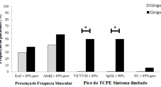 Figura  4:  Prevalência  de  fraqueza  muscular  isométrica,  presença  de  baixa  reserva  ventilatória,  baixa  oxigenação  e  frequência  cardíaca  acima  da  submáxima  no  pico  do  TCPE Sintoma-limitado nos pacientes dos grupos 1 e 2