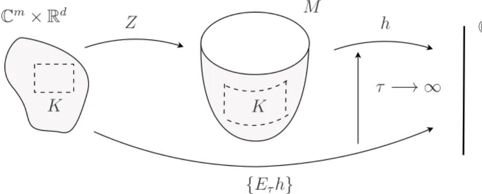 Figura 2.2: Funcionamento do Teorema de Aproxima¸c˜ao CR