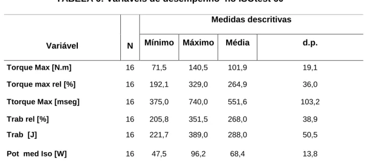 TABELA 6: Variáveis de desempenho  no ISOtest 60 